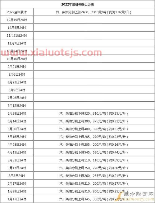 油价调整时间表