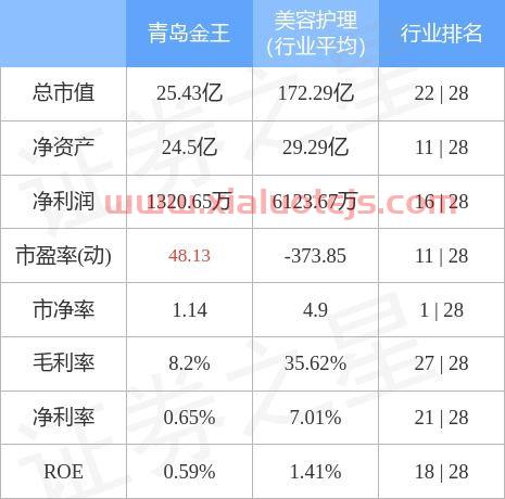 青岛金王股吧