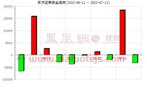 东方证券高管名单