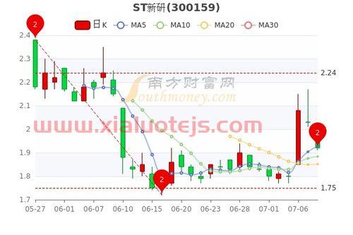 st新亿股吧