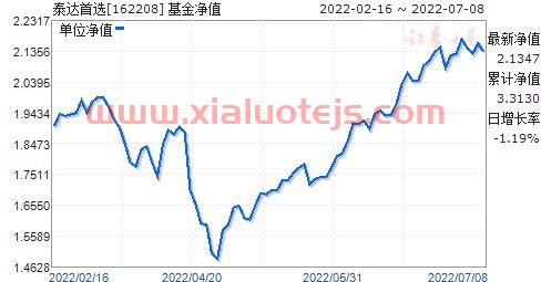 001166基金净值查询今天*净值