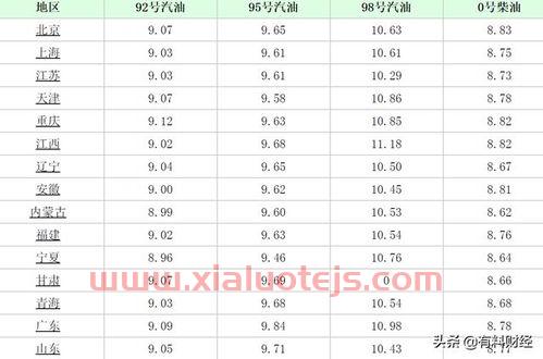 汽油价格走势