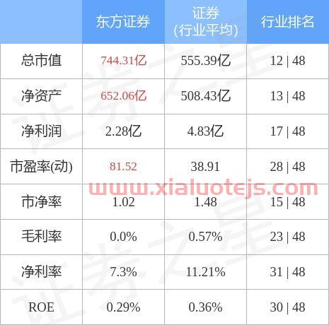 东方证券首页