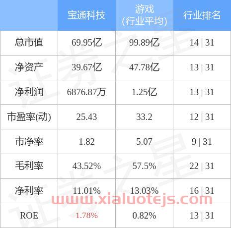 宝通科技