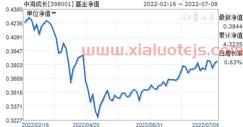 中海优质成长基金