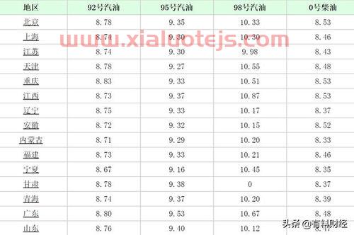 汽油价格调整时间表2021
