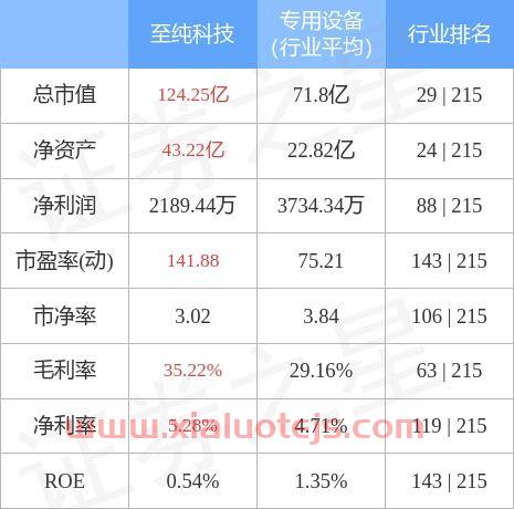 至纯科技(603690)股吧