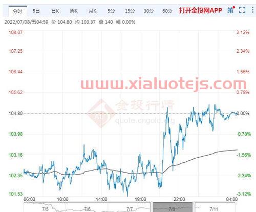 油价趋势走向2022