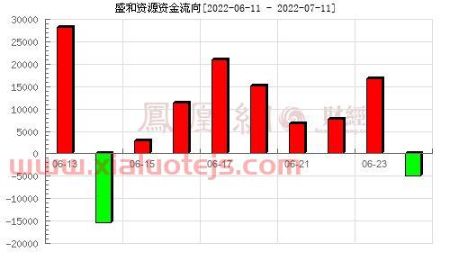 盛和资源吧(600392)股吧