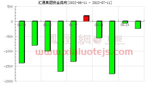 汇通集团是干什么的