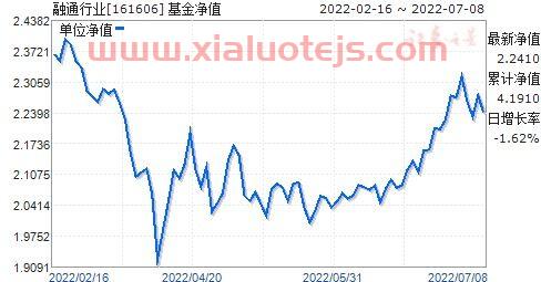 001166基金净值查询今天*净值