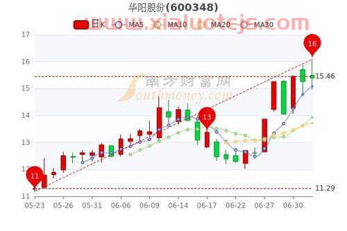 东阳光股票股吧