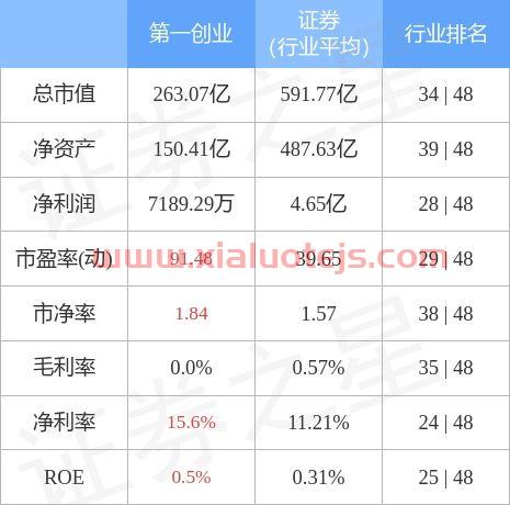 第一创业股票股吧