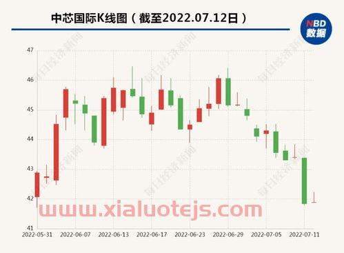 中芯国际中签号