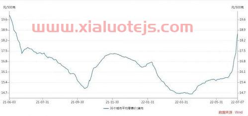 猪肉价格近20年k线图