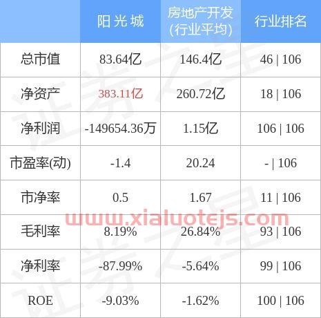 阳光城股票