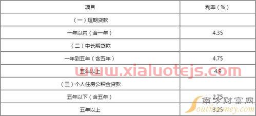 银行一年期贷款利率2022