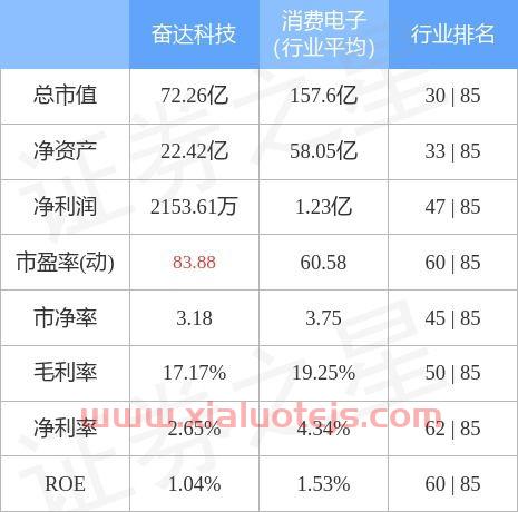 奋达科技(002681)股吧