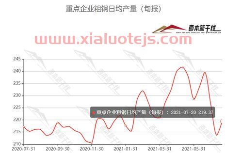 2021年钢材价格走势图