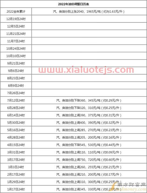 2021年油价调整价格表
