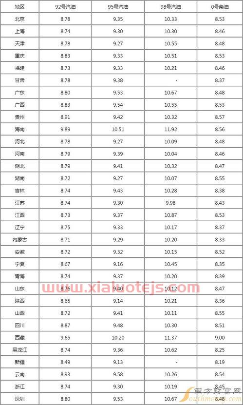 中石油今日油价