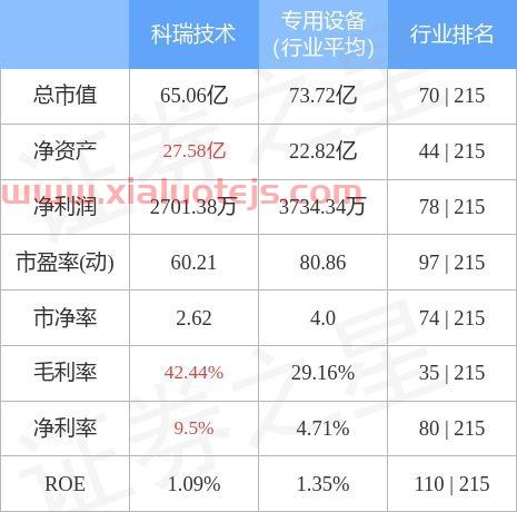 科瑞技术股吧