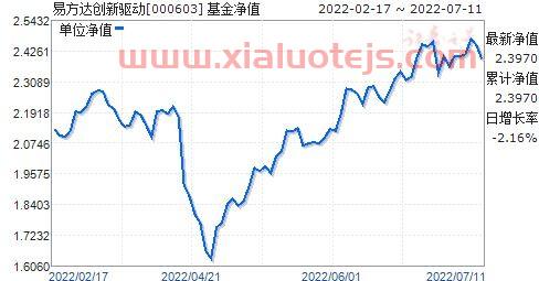 000603基金净值查询