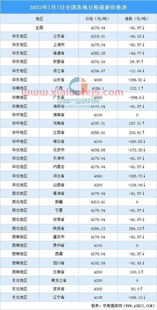 2022年豆粕价格行情走势分析