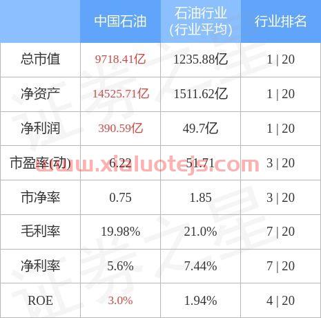 中国石油股票行情股票行情