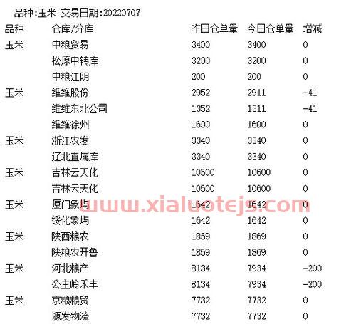 大连期货交易所交易