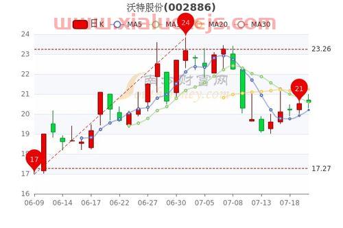 002886 沃特股份股吧