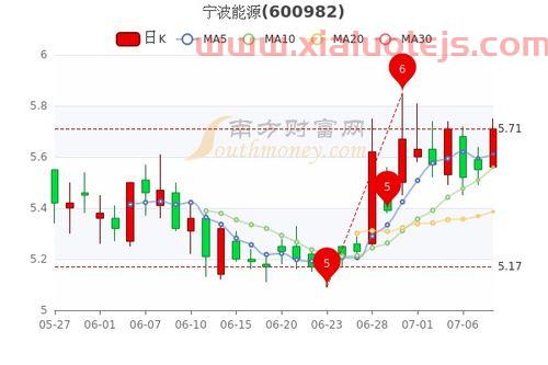 宁波能源股吧