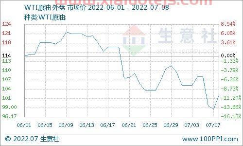 最新的美国原油期货