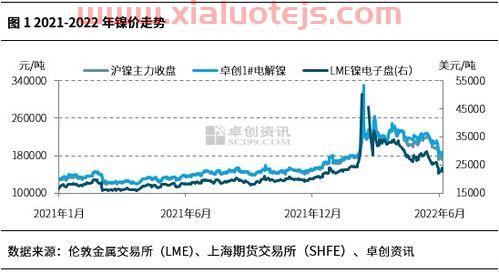 伦镍最新实时行情