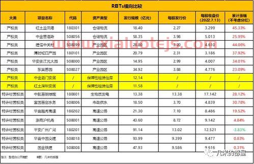reits收益率