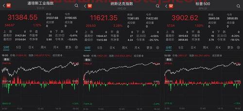 美国股指行情