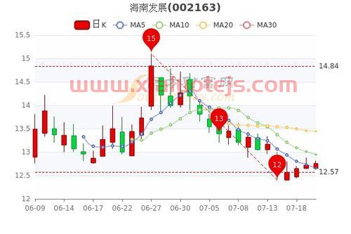 海南发展股吧