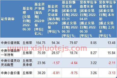 中海优质成长基金净值查询