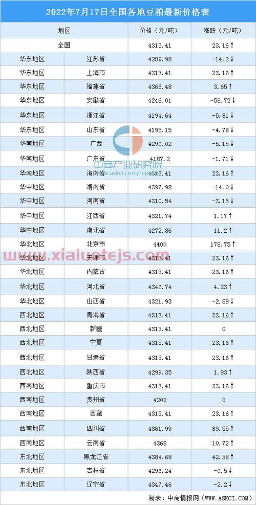 2022年豆粕价格行情走势分析