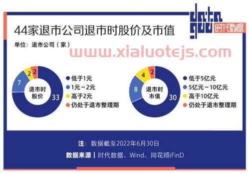 2022退市股名单