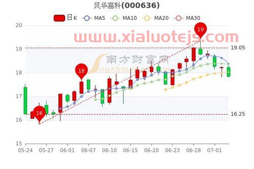风华高科股吧