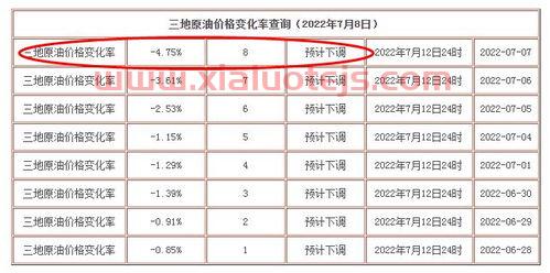 今天油价下调*消息