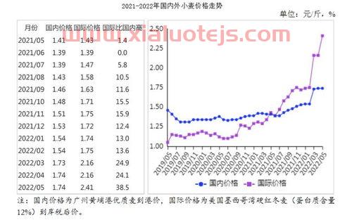 预计2022年小麦价格多少钱一斤