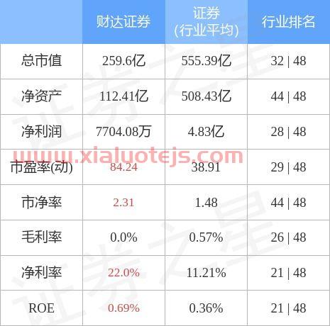 财达证券股吧