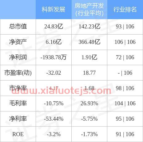 科新发展