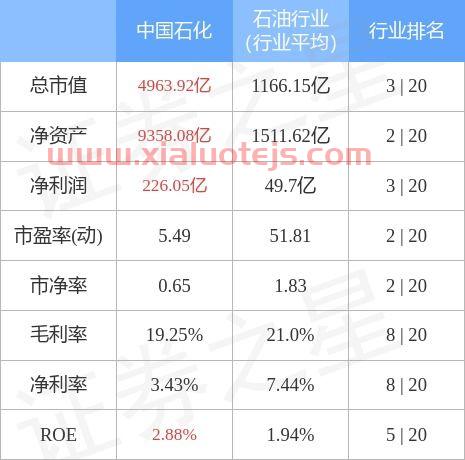 中国石化股价
