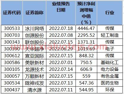 年报预报
